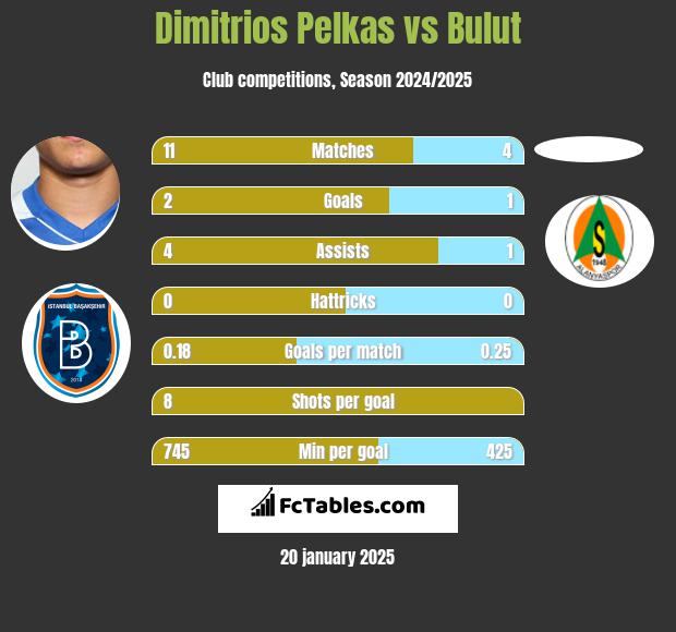 Dimitrios Pelkas vs Bulut h2h player stats