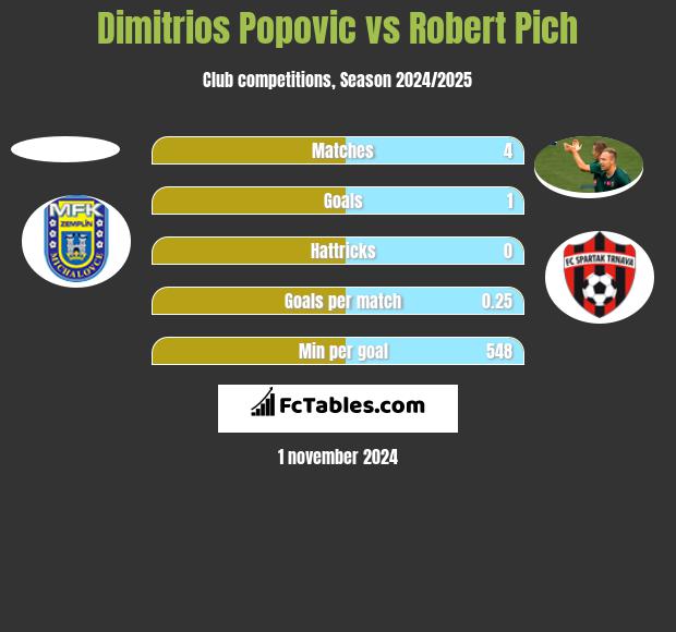 Dimitrios Popovic vs Robert Pich h2h player stats