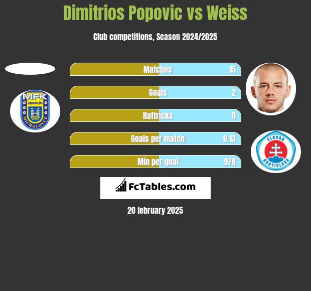 Dimitrios Popovic vs Weiss h2h player stats