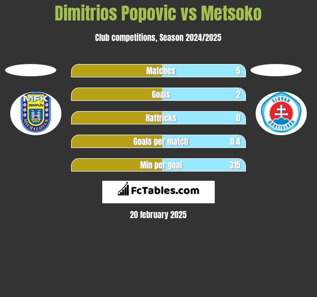 Dimitrios Popovic vs Metsoko h2h player stats