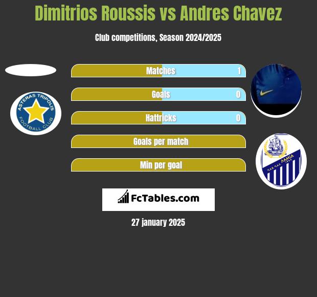 Dimitrios Roussis vs Andres Chavez h2h player stats