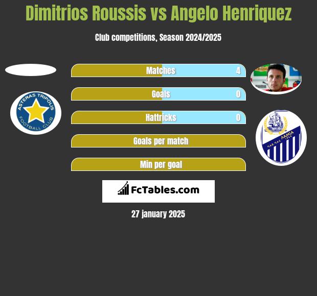 Dimitrios Roussis vs Angelo Henriquez h2h player stats