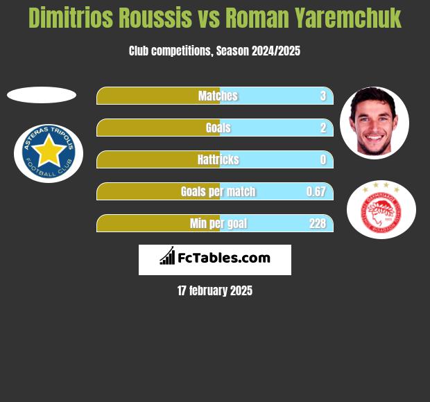 Dimitrios Roussis vs Roman Yaremchuk h2h player stats