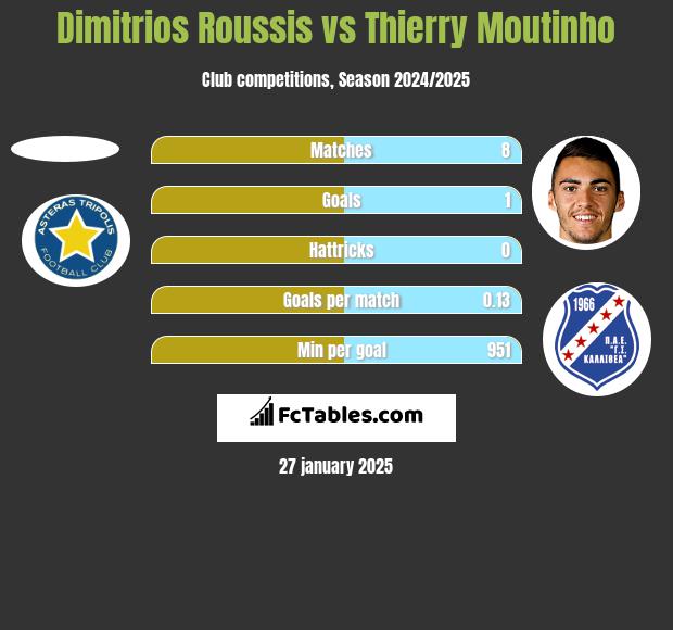 Dimitrios Roussis vs Thierry Moutinho h2h player stats