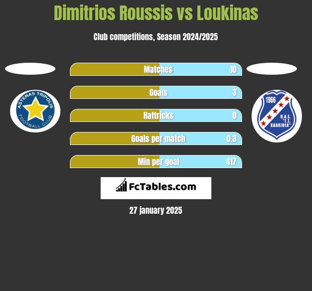 Dimitrios Roussis vs Loukinas h2h player stats