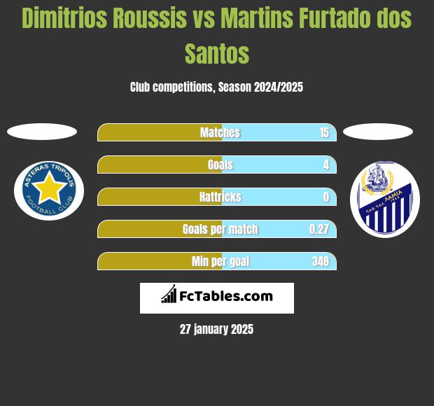 Dimitrios Roussis vs Martins Furtado dos Santos h2h player stats