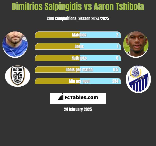 Dimitrios Salpingidis vs Aaron Tshibola h2h player stats