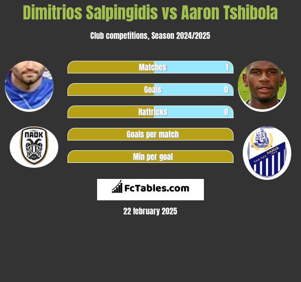 Dimitris Salpingidis vs Aaron Tshibola h2h player stats