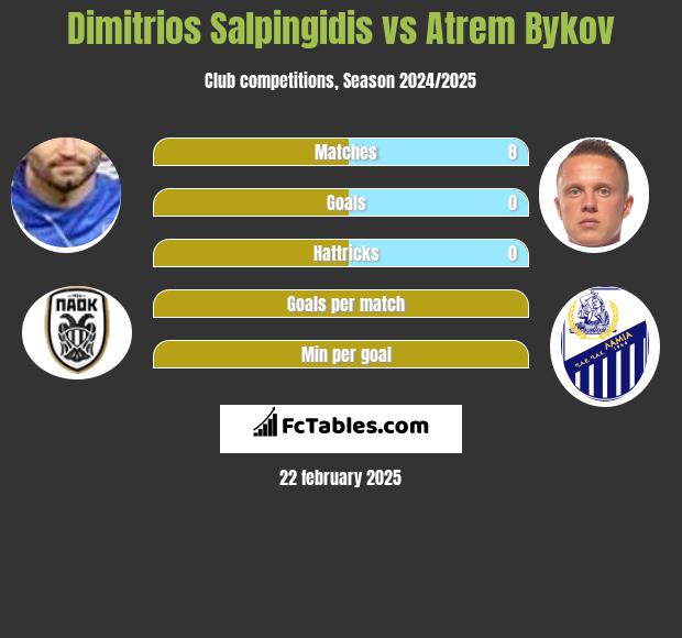 Dimitrios Salpingidis vs Atrem Bykov h2h player stats