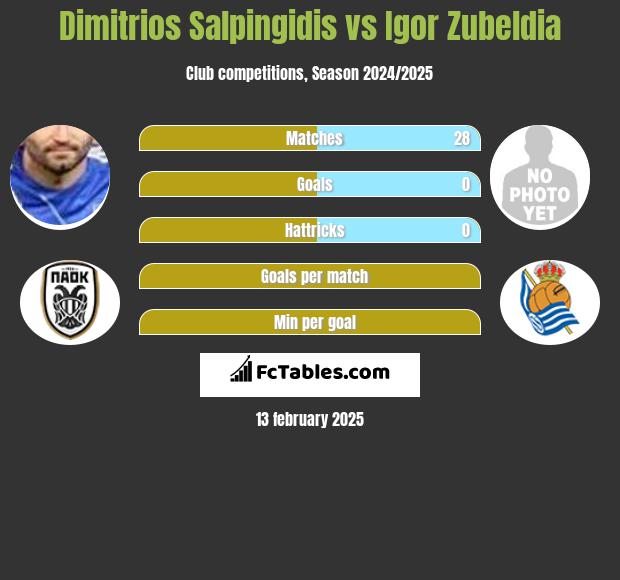 Dimitrios Salpingidis vs Igor Zubeldia h2h player stats