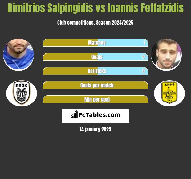 Dimitris Salpingidis vs Giannis Fetfatzidis h2h player stats