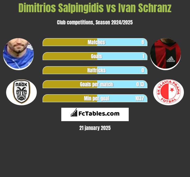 Dimitrios Salpingidis vs Ivan Schranz h2h player stats