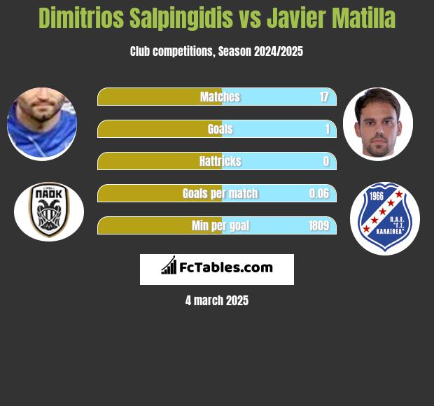 Dimitrios Salpingidis vs Javier Matilla h2h player stats