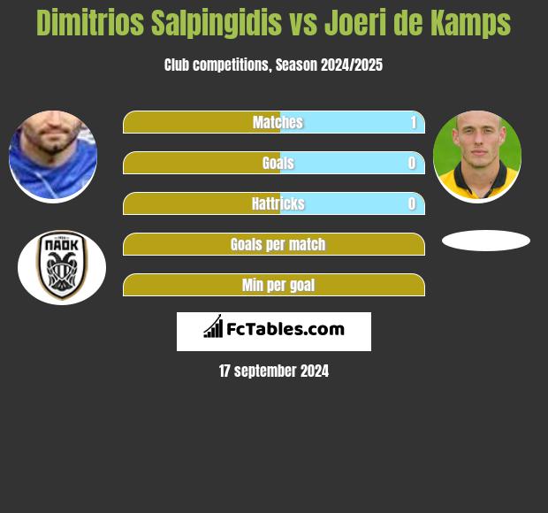 Dimitrios Salpingidis vs Joeri de Kamps h2h player stats