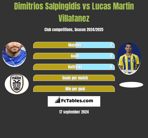 Dimitrios Salpingidis vs Lucas Martin Villafanez h2h player stats