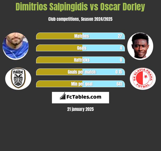 Dimitrios Salpingidis vs Oscar Dorley h2h player stats