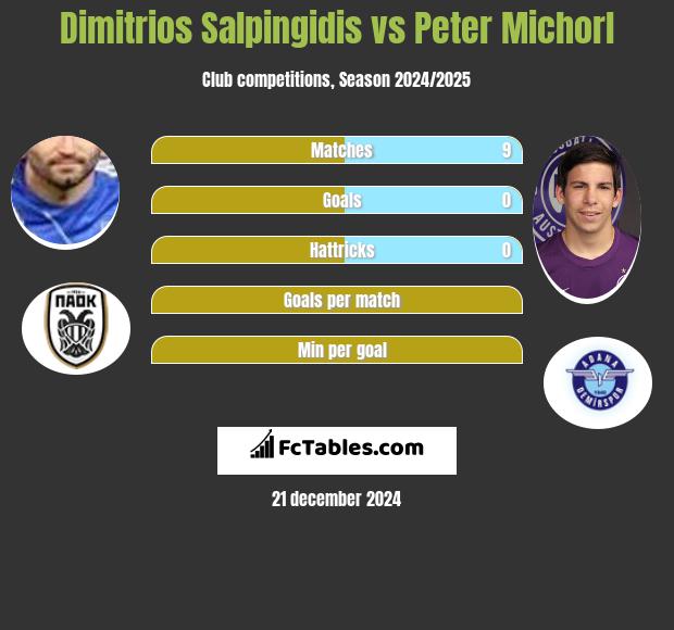 Dimitrios Salpingidis vs Peter Michorl h2h player stats