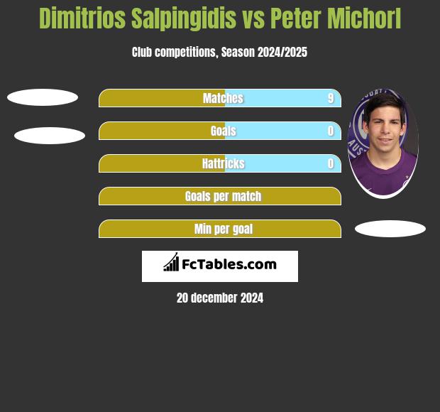 Dimitris Salpingidis vs Peter Michorl h2h player stats