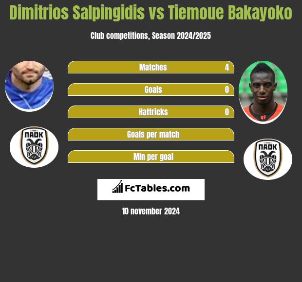 Dimitrios Salpingidis vs Tiemoue Bakayoko h2h player stats