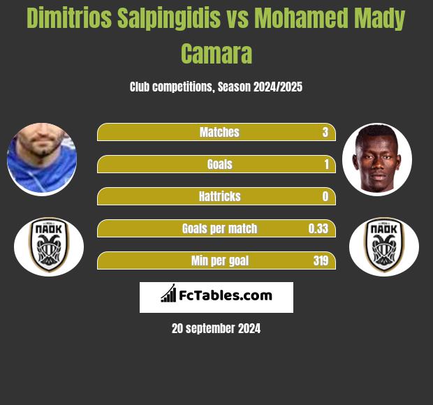 Dimitrios Salpingidis vs Mohamed Mady Camara h2h player stats