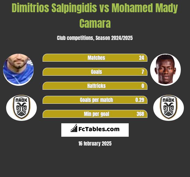 Dimitris Salpingidis vs Mohamed Mady Camara h2h player stats