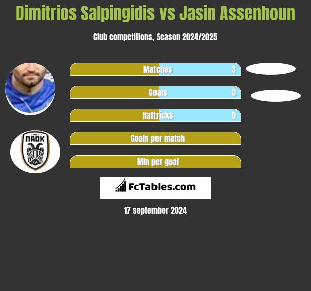 Dimitrios Salpingidis vs Jasin Assenhoun h2h player stats