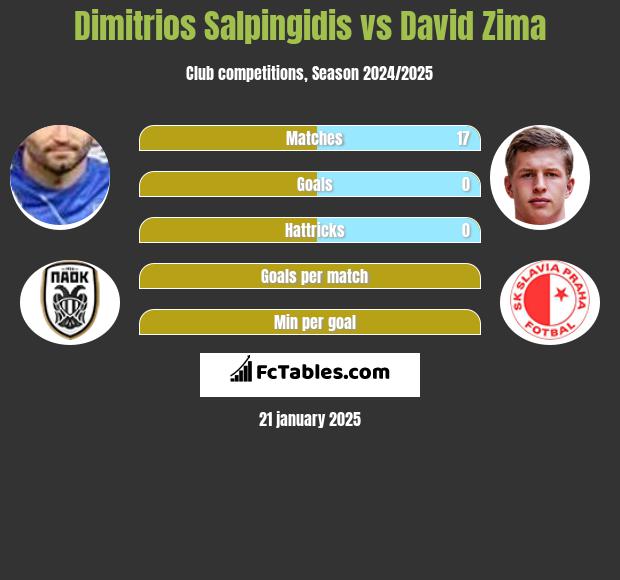 Dimitrios Salpingidis vs David Zima h2h player stats