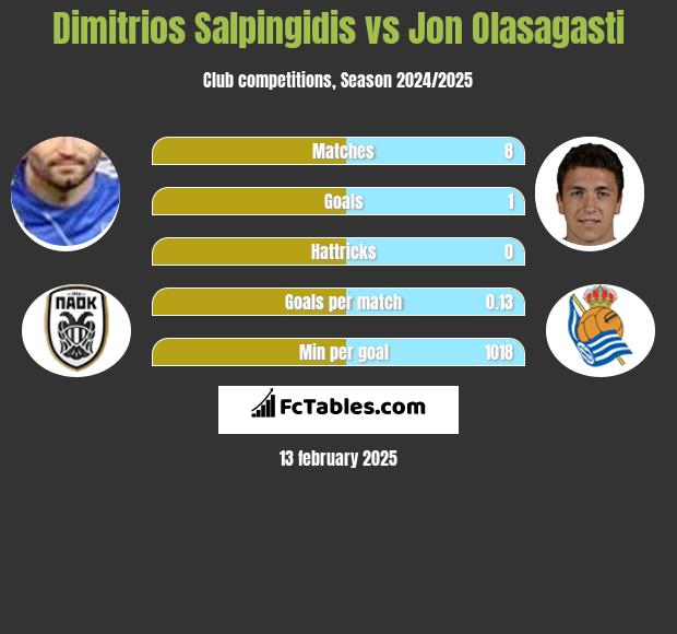 Dimitrios Salpingidis vs Jon Olasagasti h2h player stats