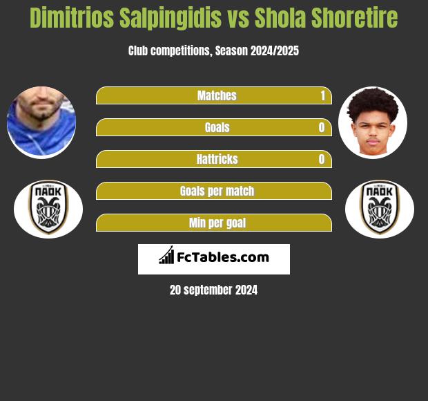 Dimitrios Salpingidis vs Shola Shoretire h2h player stats