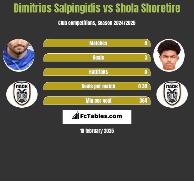 Dimitris Salpingidis vs Shola Shoretire h2h player stats