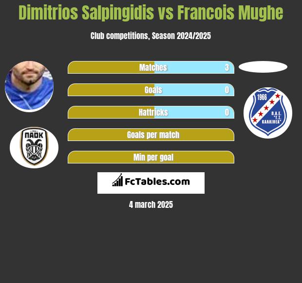 Dimitrios Salpingidis vs Francois Mughe h2h player stats