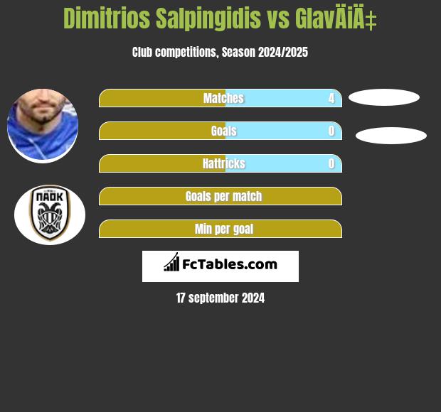 Dimitrios Salpingidis vs GlavÄiÄ‡ h2h player stats