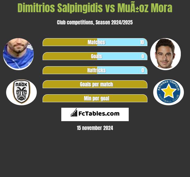 Dimitrios Salpingidis vs MuÃ±oz Mora h2h player stats