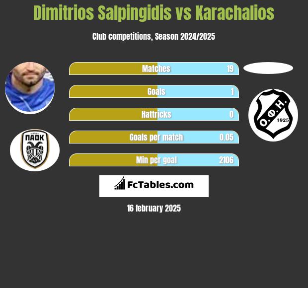 Dimitrios Salpingidis vs Karachalios h2h player stats