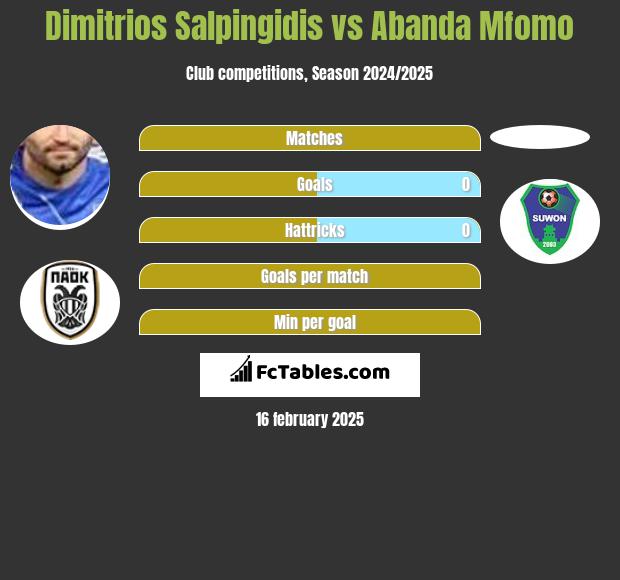 Dimitrios Salpingidis vs Abanda Mfomo h2h player stats