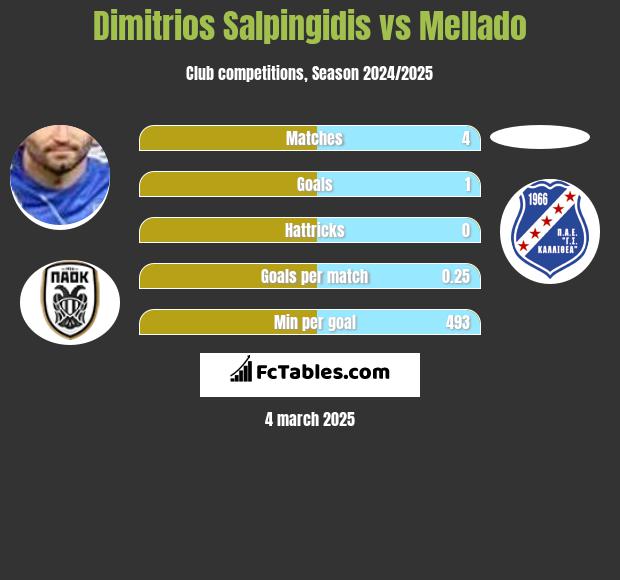 Dimitrios Salpingidis vs Mellado h2h player stats