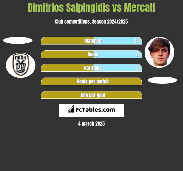 Dimitrios Salpingidis vs Mercati h2h player stats