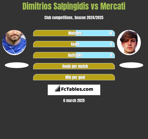 Dimitris Salpingidis vs Mercati h2h player stats