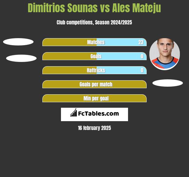 Dimitrios Sounas vs Ales Mateju h2h player stats