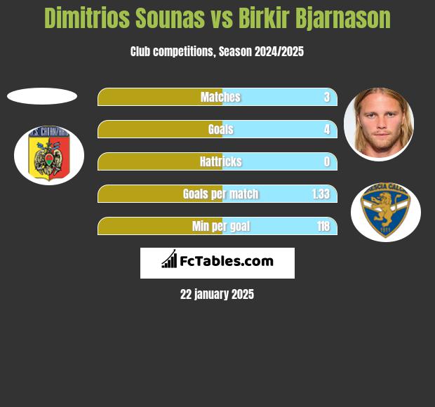 Dimitrios Sounas vs Birkir Bjarnason h2h player stats