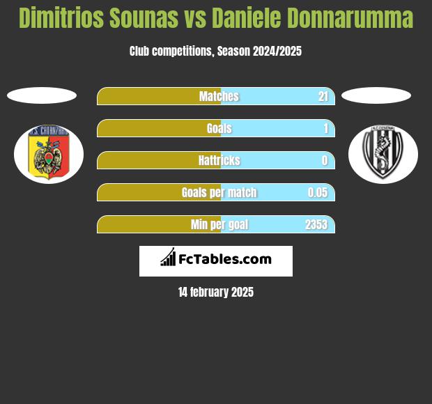 Dimitrios Sounas vs Daniele Donnarumma h2h player stats