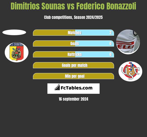 Dimitrios Sounas vs Federico Bonazzoli h2h player stats