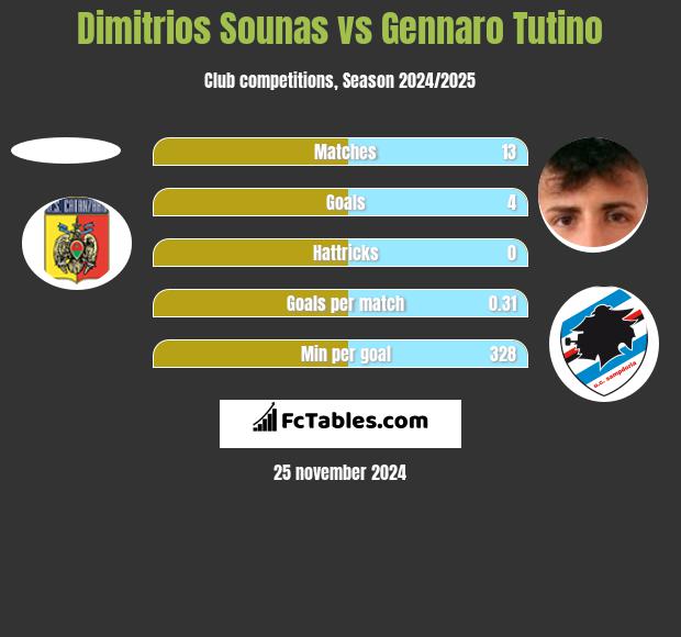 Dimitrios Sounas vs Gennaro Tutino h2h player stats