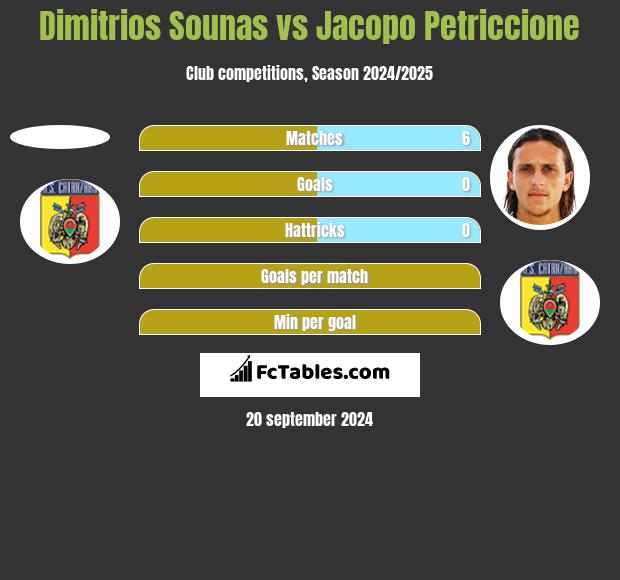 Dimitrios Sounas vs Jacopo Petriccione h2h player stats