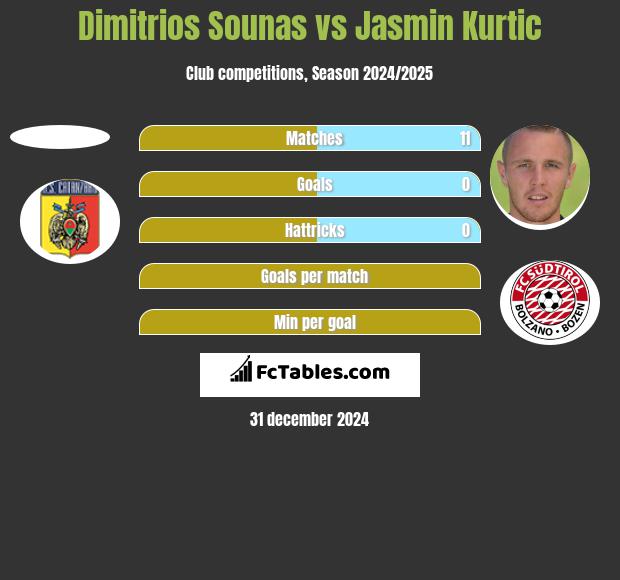 Dimitrios Sounas vs Jasmin Kurtic h2h player stats