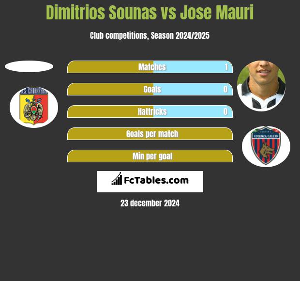 Dimitrios Sounas vs Jose Mauri h2h player stats