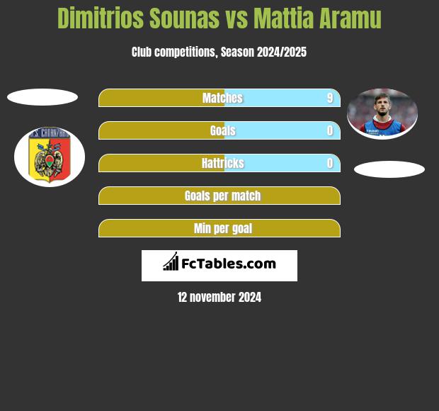 Dimitrios Sounas vs Mattia Aramu h2h player stats