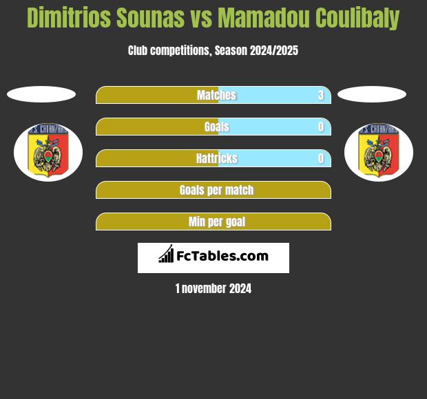 Dimitrios Sounas vs Mamadou Coulibaly h2h player stats