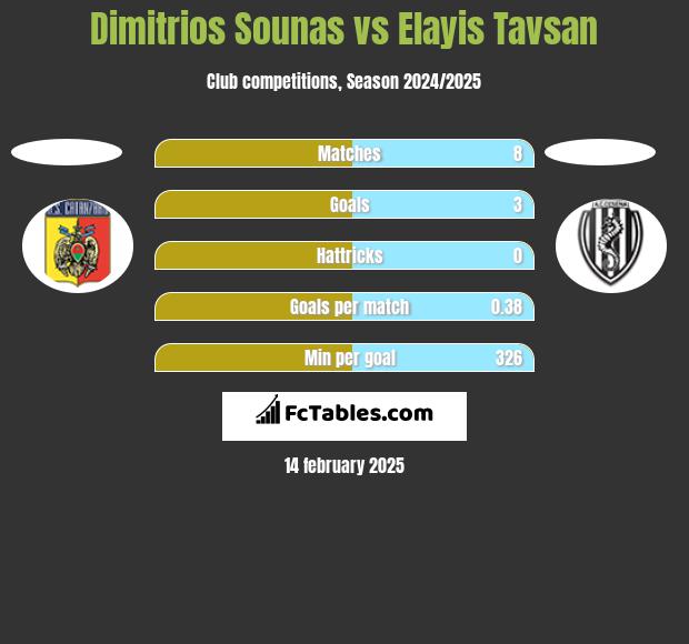 Dimitrios Sounas vs Elayis Tavsan h2h player stats