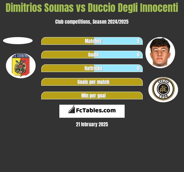 Dimitrios Sounas vs Duccio Degli Innocenti h2h player stats